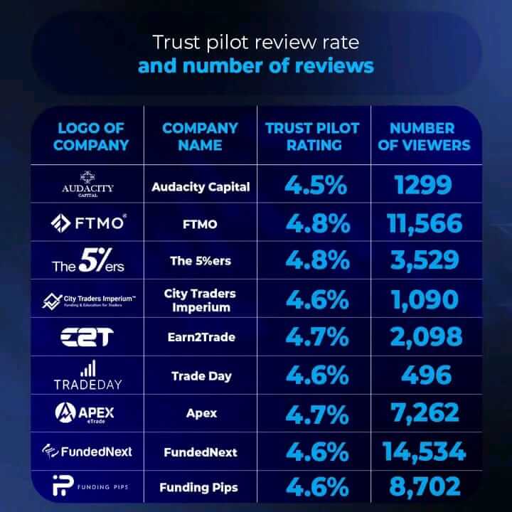Prop firms' credibility measured by the numbers of reviews on Trustpilot