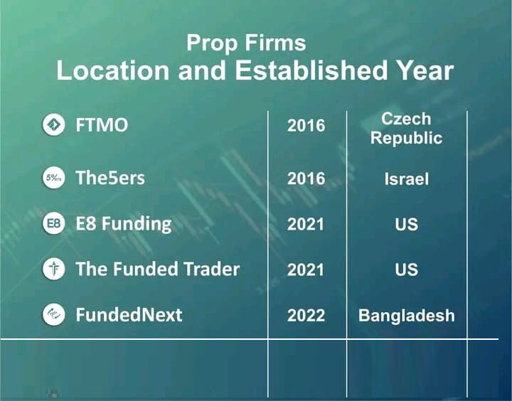 Prop firms location and year of establishment