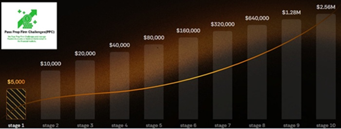 Prop Firms increasing the Capital of their Traders as profitability increases following proper risk management.