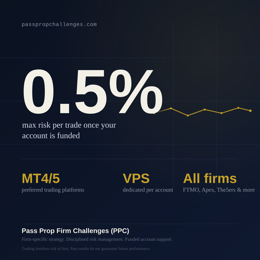 Risk per trade on Prop firm challenge and funded account